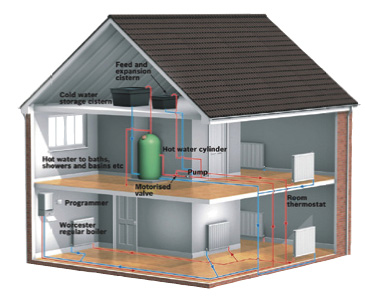 centralHeating